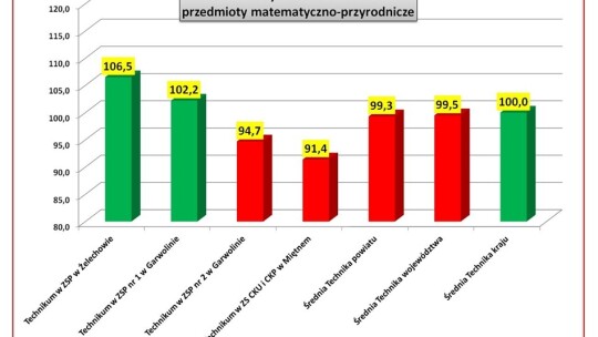 ZSP Żelechów i KLO Garwolin szkołami sukcesu