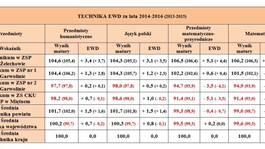 ZSP Żelechów i KLO Garwolin szkołami sukcesu