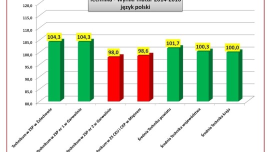 ZSP Żelechów i KLO Garwolin szkołami sukcesu