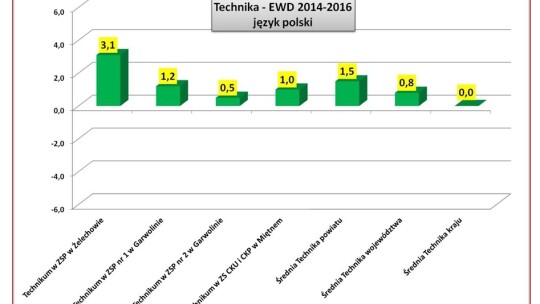 ZSP Żelechów i KLO Garwolin szkołami sukcesu