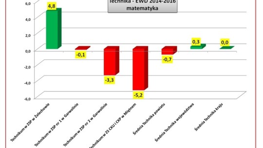 ZSP Żelechów i KLO Garwolin szkołami sukcesu