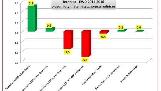 ZSP Żelechów i KLO Garwolin szkołami sukcesu