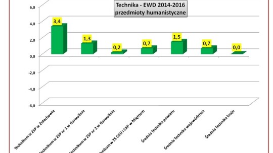 ZSP Żelechów i KLO Garwolin szkołami sukcesu