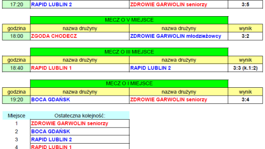 Zdrowie Garwolin zwycięzcą Mamut Cup 2020