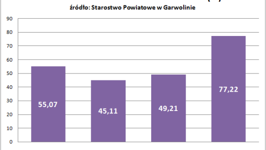 Wyniki matur w powiecie słabsze niż rok temu