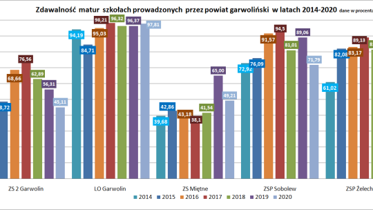 Wyniki matur w powiecie słabsze niż rok temu