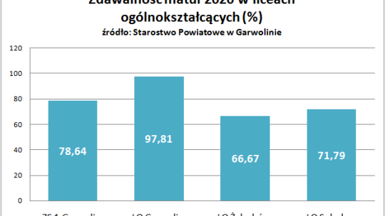 Wyniki matur w powiecie słabsze niż rok temu