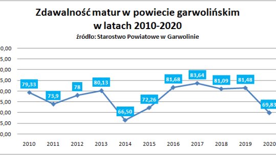 Wyniki matur w powiecie słabsze niż rok temu