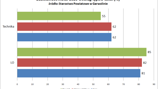 Wyniki matur w powiecie słabsze niż rok temu