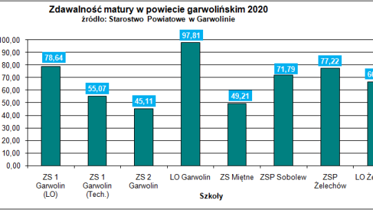 Wyniki matur w powiecie słabsze niż rok temu