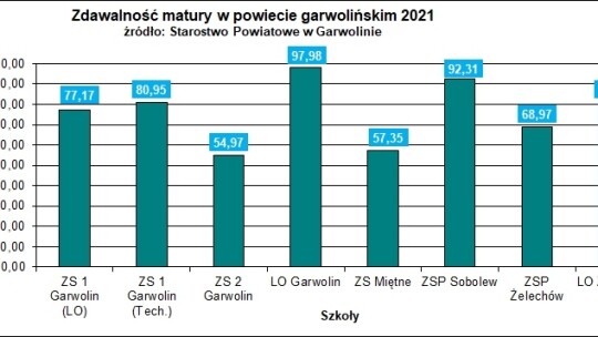 Matury w dobie pandemii lepiej niż rok wcześniej