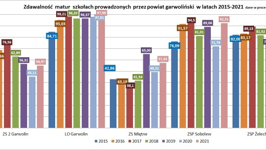 Matury w dobie pandemii lepiej niż rok wcześniej