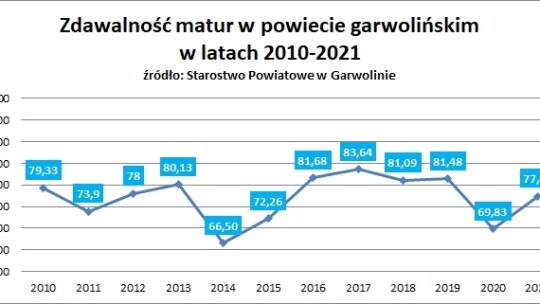 Matury w dobie pandemii lepiej niż rok wcześniej