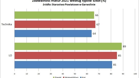 Matury w dobie pandemii lepiej niż rok wcześniej