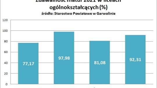 Matury w dobie pandemii lepiej niż rok wcześniej