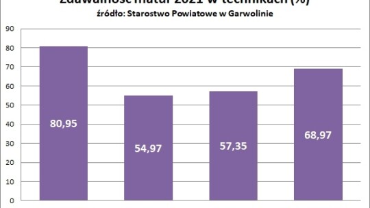 Matury w dobie pandemii lepiej niż rok wcześniej