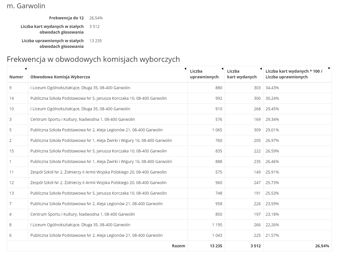 wybory garwolni12