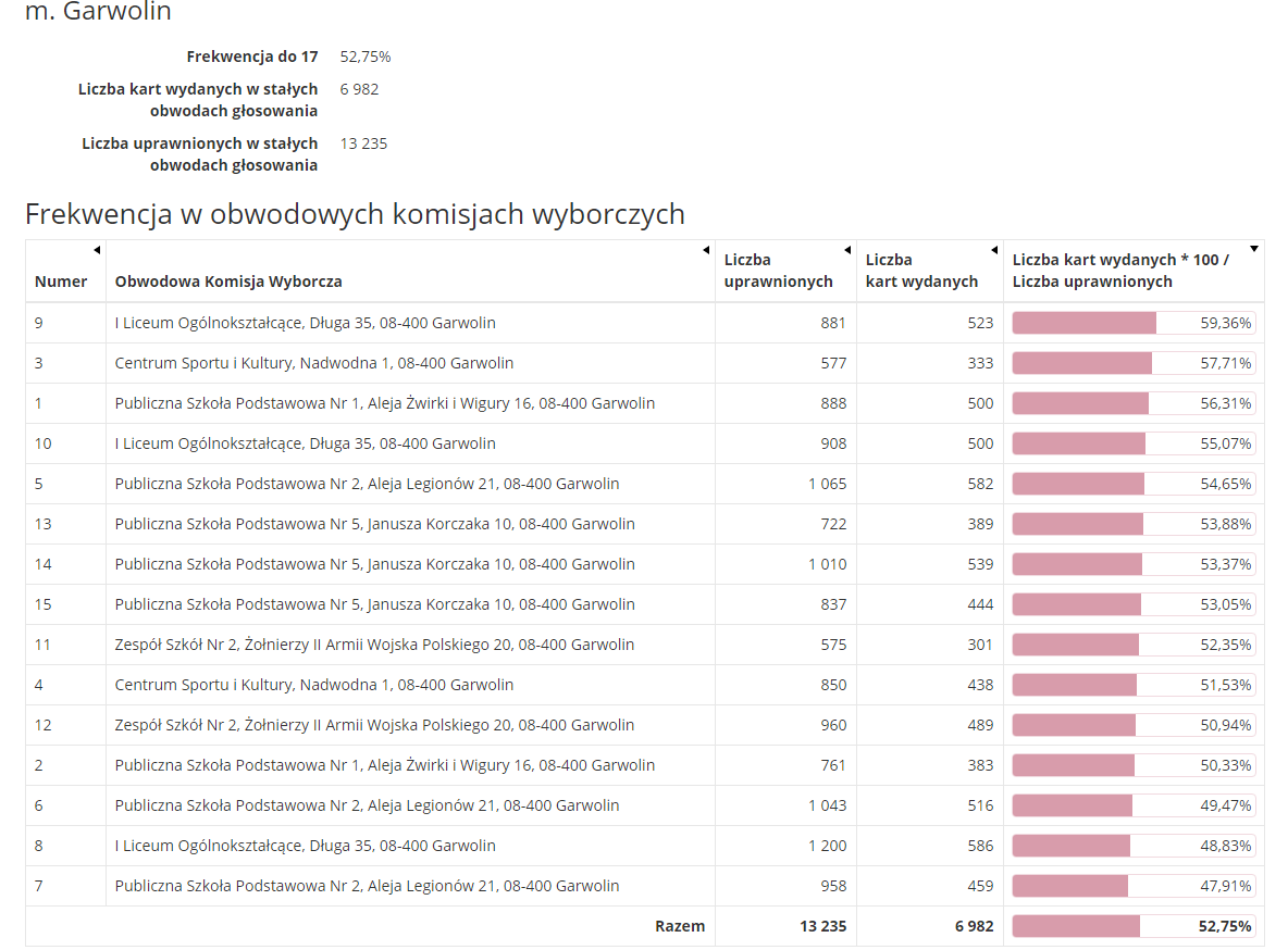 wybory garwolni17