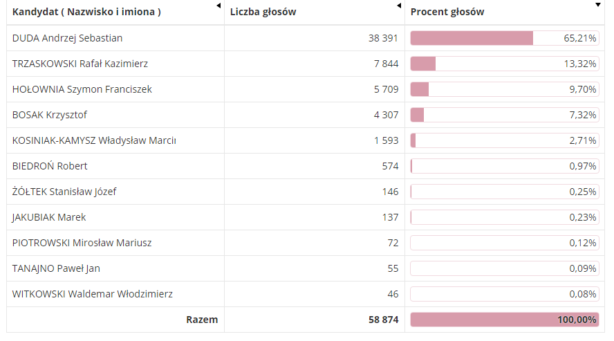 wybory wyniki powiat