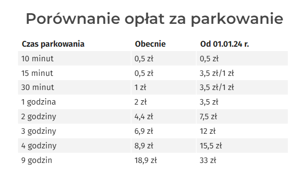 parkowanie