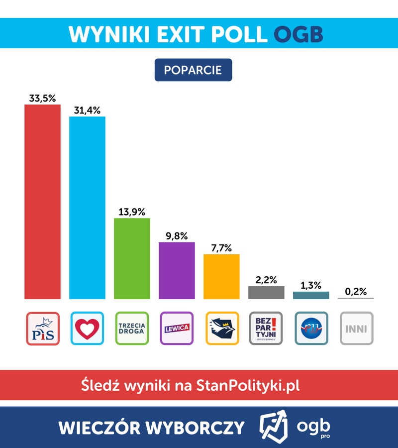 Wyniki Exit Poll OGB